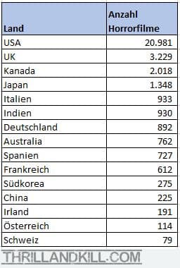 Horrorfilme Länder 